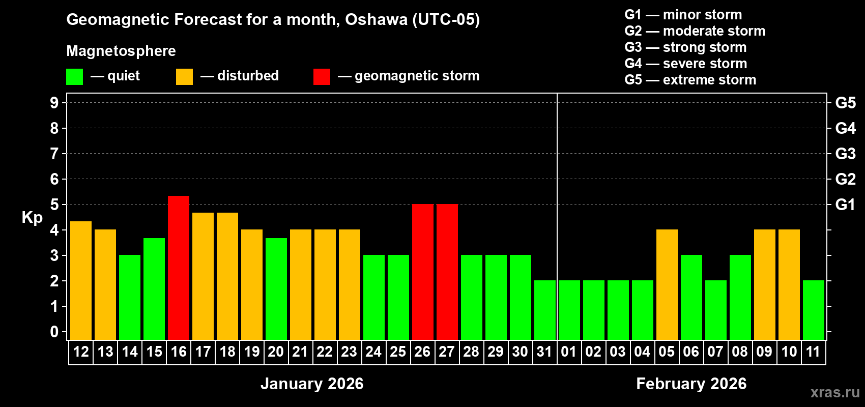 Forecast of the daily maximal value of geomagnetic index&nbsp;Kp for <b>1 month</b> (31 days) <b>from Jan 12, 2026 to Feb 11, 2026</b>