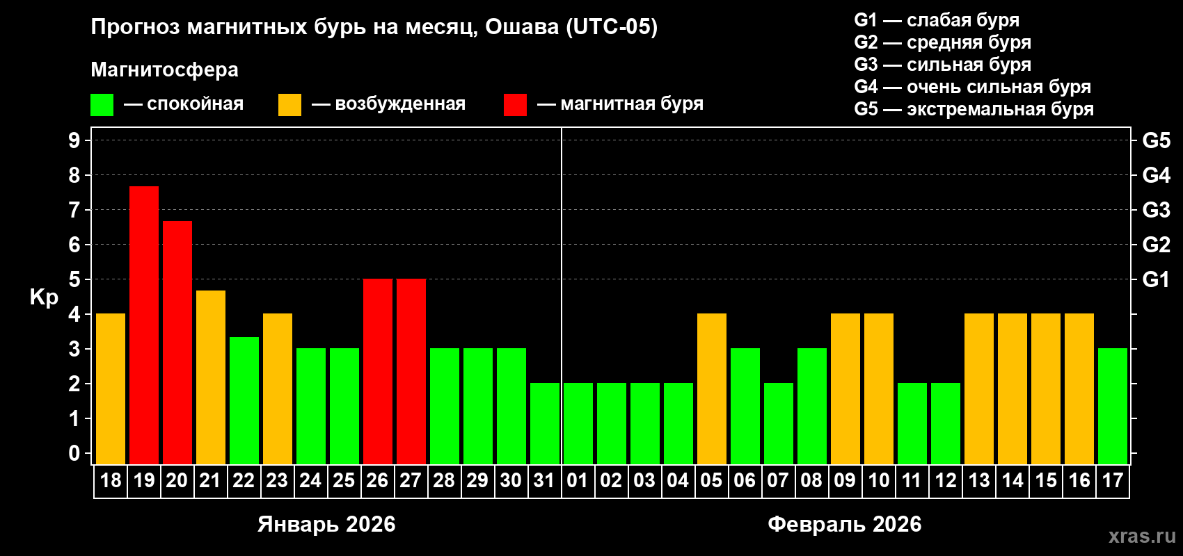 Прогноз максимального суточного геомагнитного индекса&nbsp;Kp на <b>1 месяц</b> (31 день) <b>с 18 января по 17 февраля 2026 г</b>