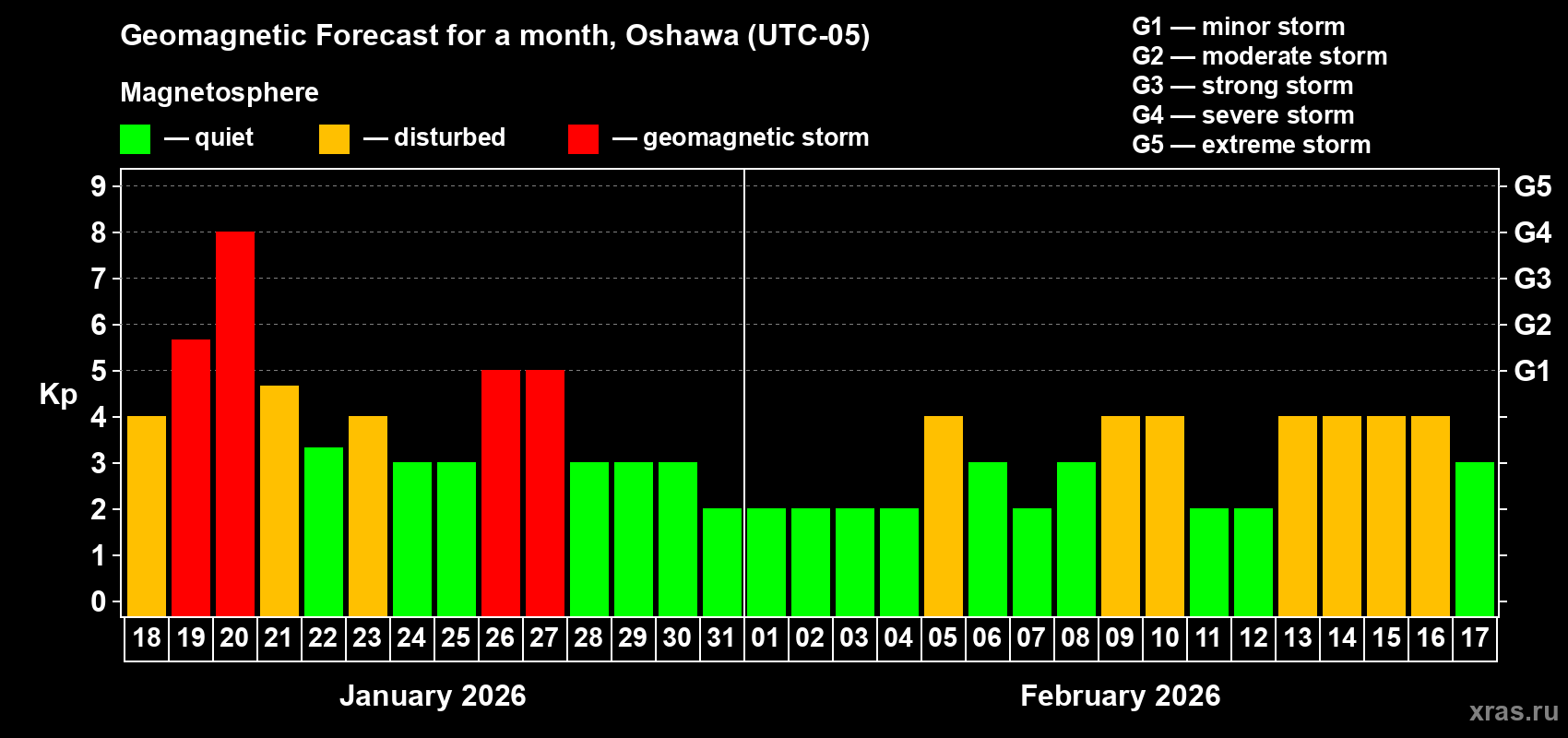 Forecast of the daily maximal value of geomagnetic index&nbsp;Kp for <b>1 month</b> (31 days) <b>from Jan 18, 2026 to Feb 17, 2026</b>