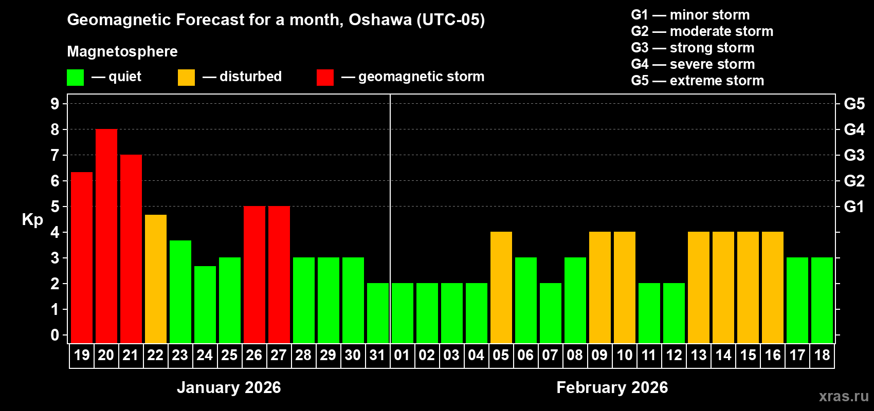 Forecast of the daily maximal value of geomagnetic index Kp for <b>1 month</b> (31 days) <b>from Jan 19, 2026 to Feb 18, 2026</b>