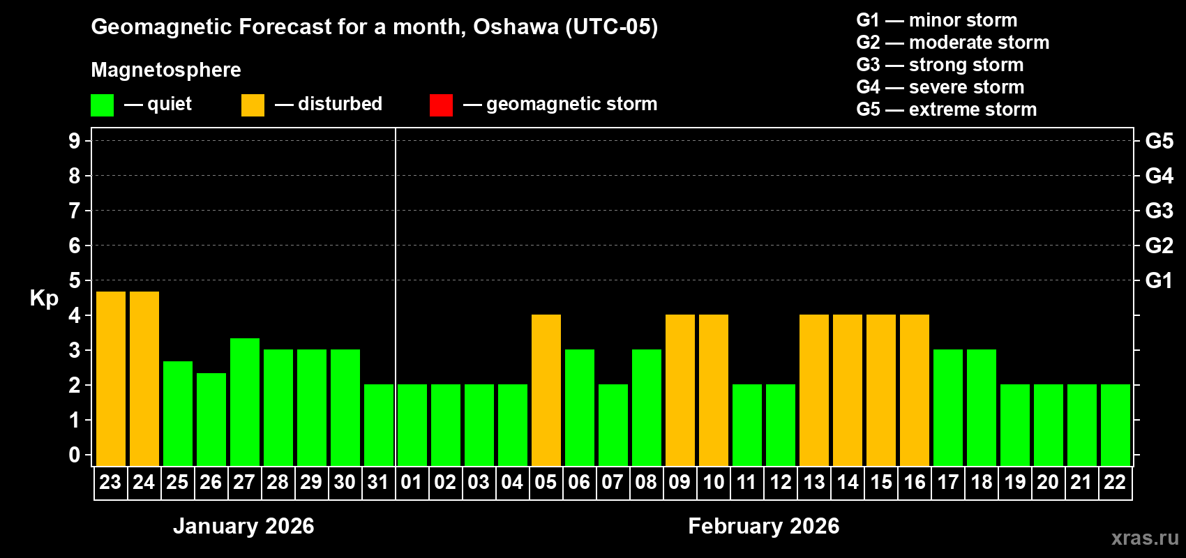 Forecast of the daily maximal value of geomagnetic index&nbsp;Kp for <b>1 month</b> (31 days) <b>from Jan 23, 2026 to Feb 22, 2026</b>