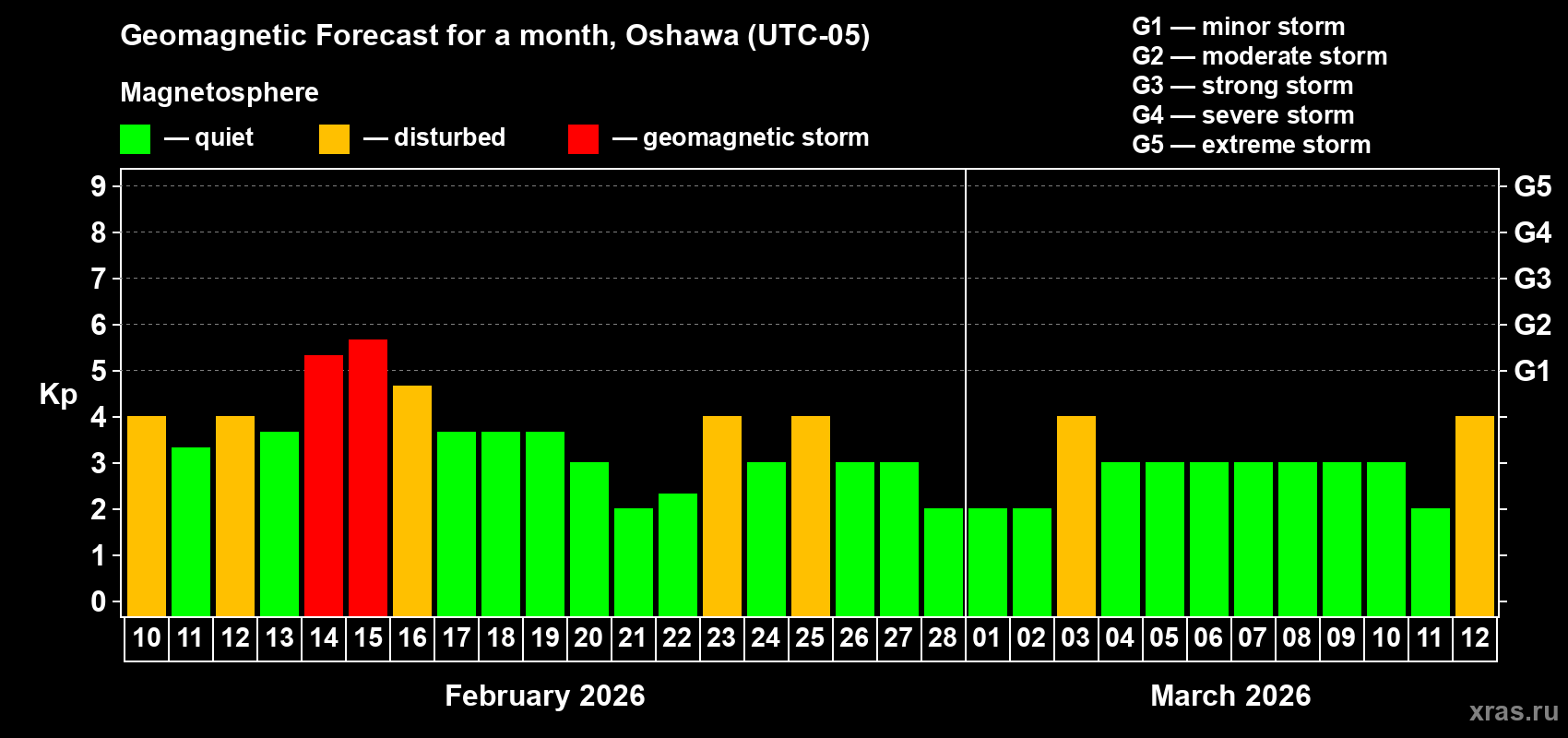 Forecast of the daily maximal value of geomagnetic index&nbsp;Kp for <b>1 month</b> (31 days) <b>from Feb 10, 2026 to Mar 12, 2026</b>