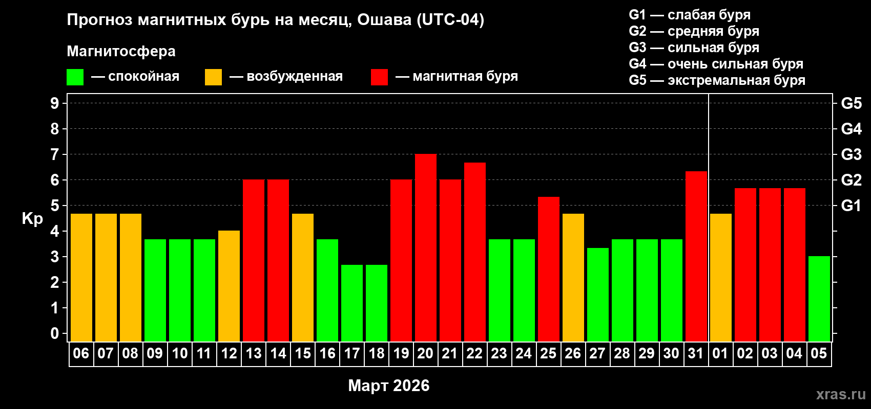Прогноз максимального суточного геомагнитного индекса&nbsp;Kp на <b>1 месяц</b> (31 день) <b>с 06 марта по 05 апреля 2026 г</b>