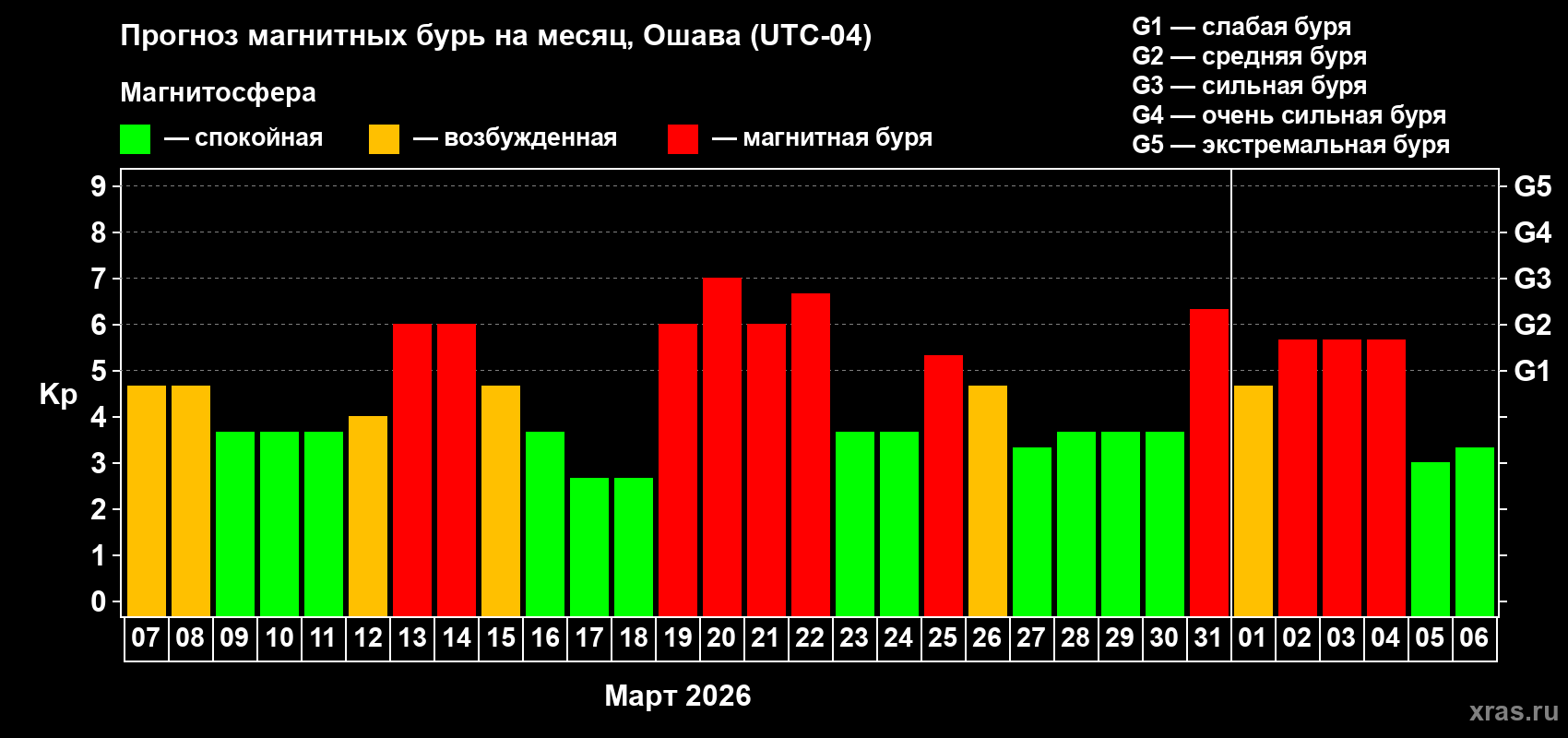 Прогноз максимального суточного геомагнитного индекса&nbsp;Kp на <b>1 месяц</b> (31 день) <b>с 07 марта по 06 апреля 2026 г</b>