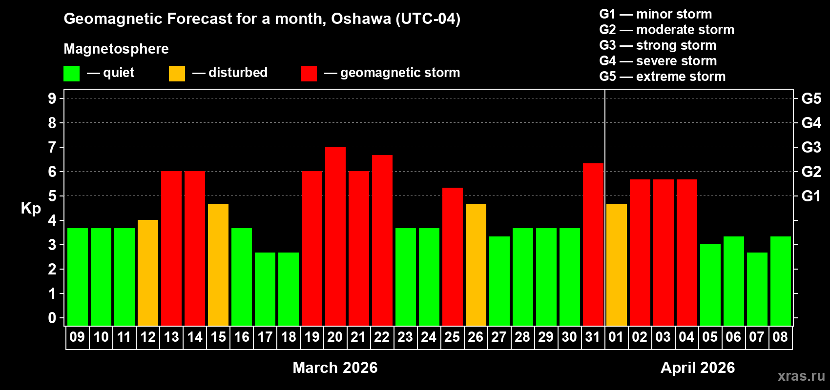 Forecast of the daily maximal value of geomagnetic index&nbsp;Kp for <b>1 month</b> (31 days) <b>from Mar 09, 2026 to Apr 08, 2026</b>