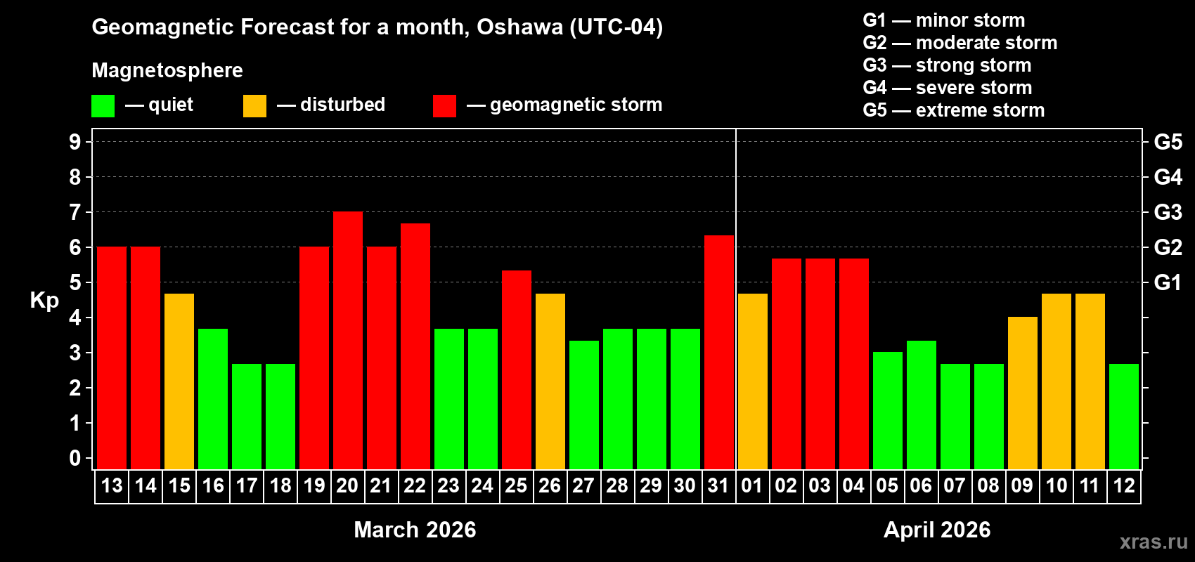 Forecast of the daily maximal value of geomagnetic index&nbsp;Kp for <b>1 month</b> (31 days) <b>from Mar 13, 2026 to Apr 12, 2026</b>