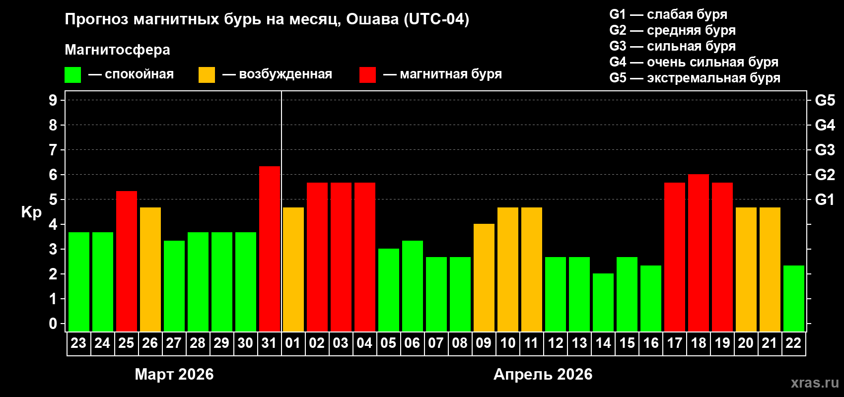 Прогноз максимального суточного геомагнитного индекса&nbsp;Kp на <b>1 месяц</b> (31 день) <b>с 23 марта по 22 апреля 2026 г</b>