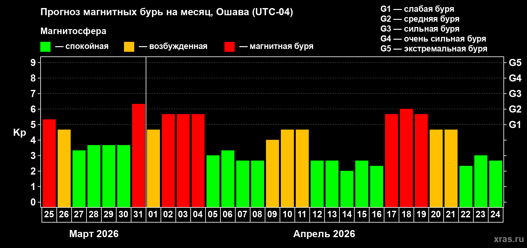 Прогноз максимального суточного геомагнитного индекса&nbsp;Kp на <b>1 месяц</b> (31 день) <b>с 25 марта по 24 апреля 2026 г</b>