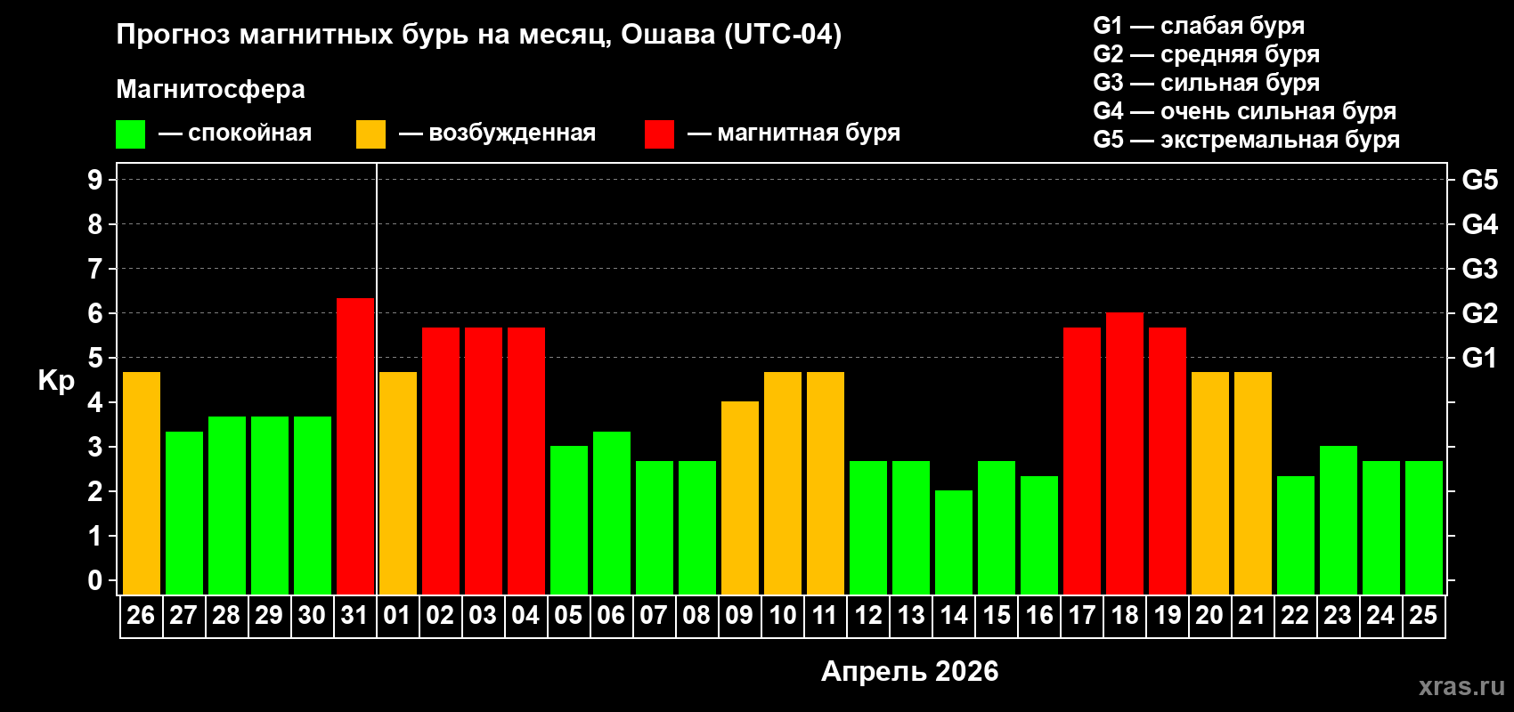 Прогноз максимального суточного геомагнитного индекса&nbsp;Kp на <b>1 месяц</b> (31 день) <b>с 26 марта по 25 апреля 2026 г</b>