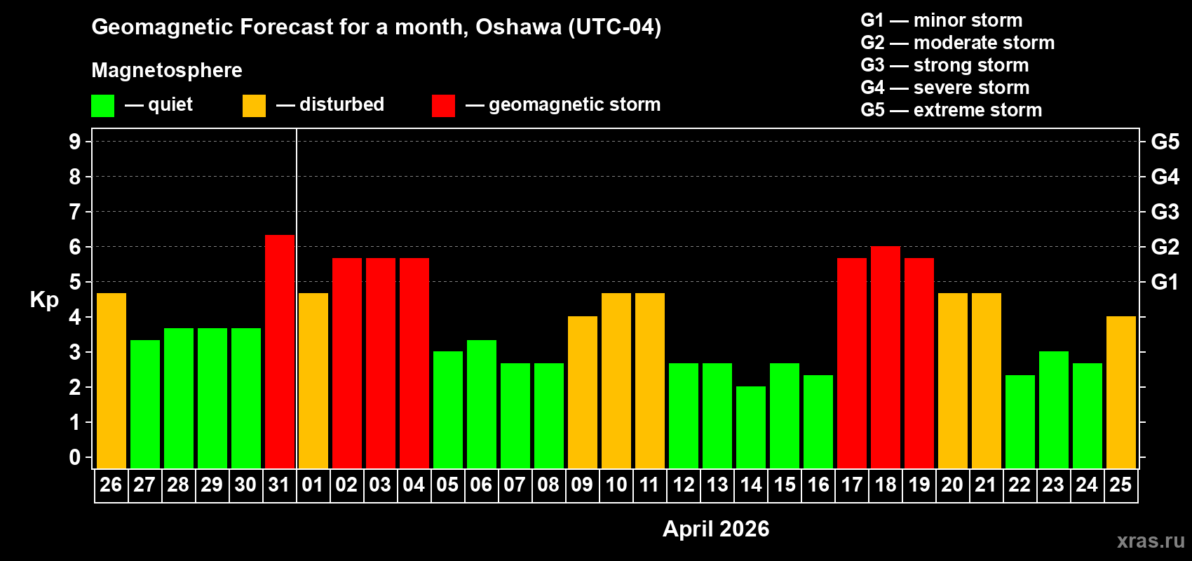 Forecast of the daily maximal value of geomagnetic index&nbsp;Kp for <b>1 month</b> (31 days) <b>from Mar 26, 2026 to Apr 25, 2026</b>