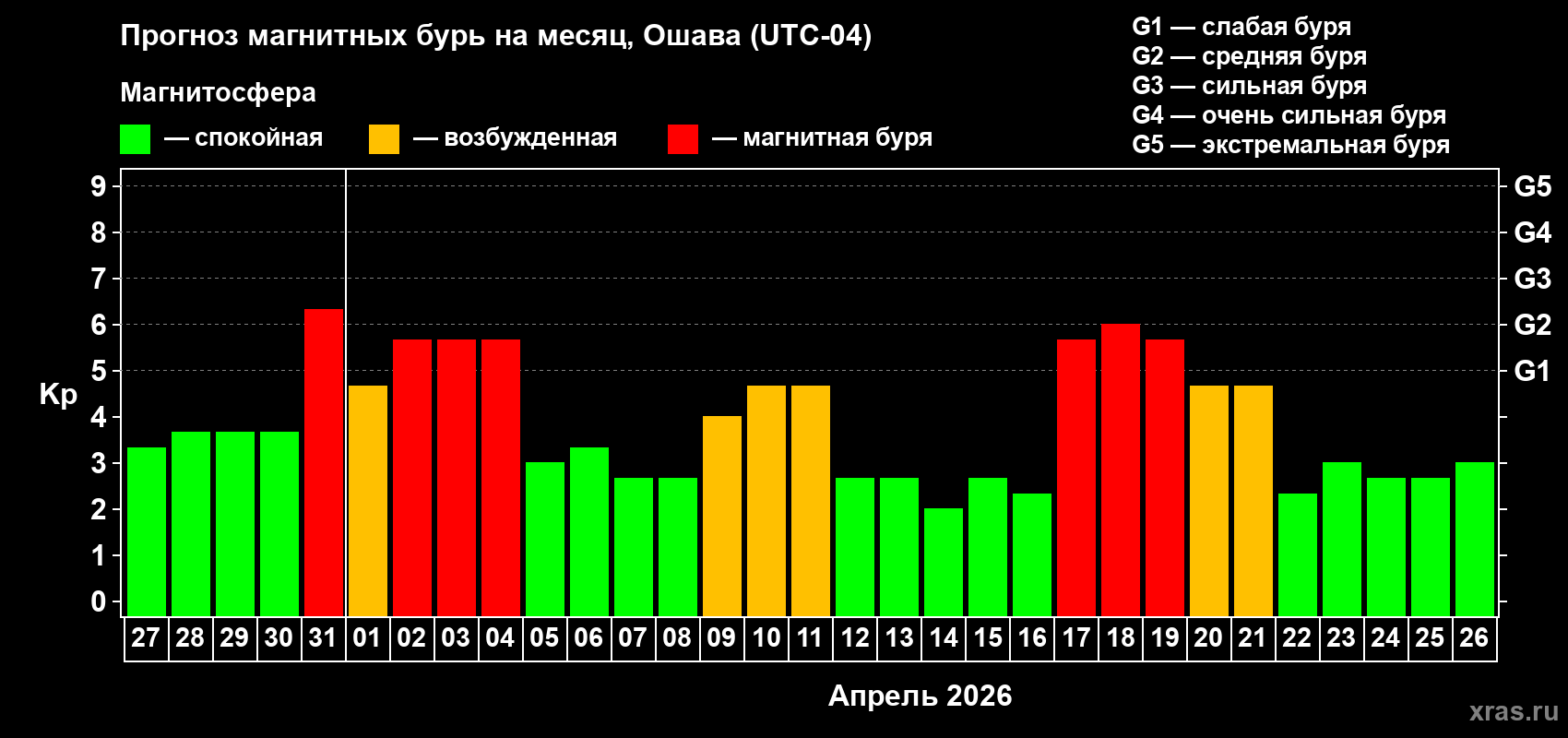 Прогноз максимального суточного геомагнитного индекса&nbsp;Kp на <b>1 месяц</b> (31 день) <b>с 27 марта по 26 апреля 2026 г</b>