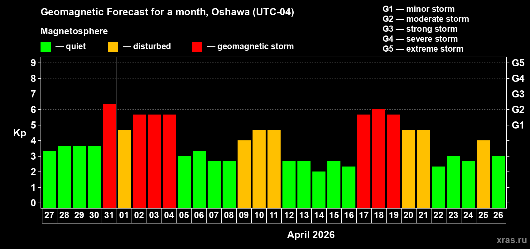 Forecast of the daily maximal value of geomagnetic index&nbsp;Kp for <b>1 month</b> (31 days) <b>from Mar 27, 2026 to Apr 26, 2026</b>