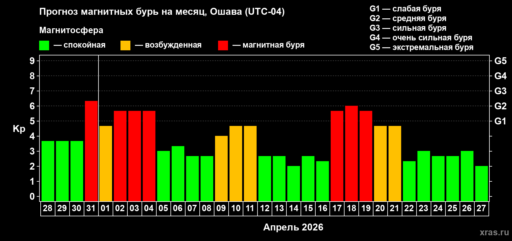 Прогноз максимального суточного геомагнитного индекса&nbsp;Kp на <b>1 месяц</b> (31 день) <b>с 28 марта по 27 апреля 2026 г</b>