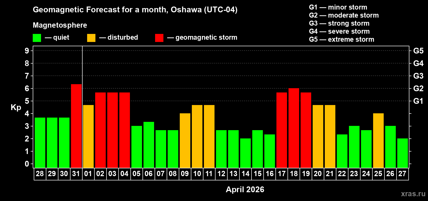 Forecast of the daily maximal value of geomagnetic index&nbsp;Kp for <b>1 month</b> (31 days) <b>from Mar 28, 2026 to Apr 27, 2026</b>