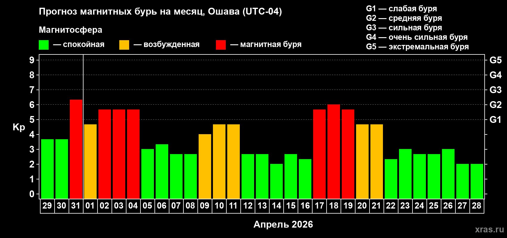 Прогноз максимального суточного геомагнитного индекса&nbsp;Kp на <b>1 месяц</b> (31 день) <b>с 29 марта по 28 апреля 2026 г</b>
