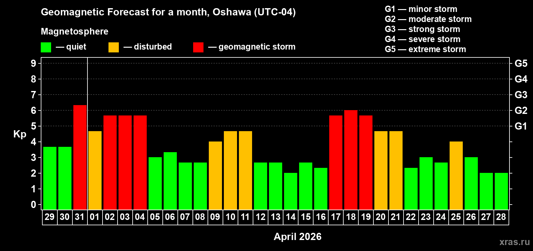Forecast of the daily maximal value of geomagnetic index&nbsp;Kp for <b>1 month</b> (31 days) <b>from Mar 29, 2026 to Apr 28, 2026</b>