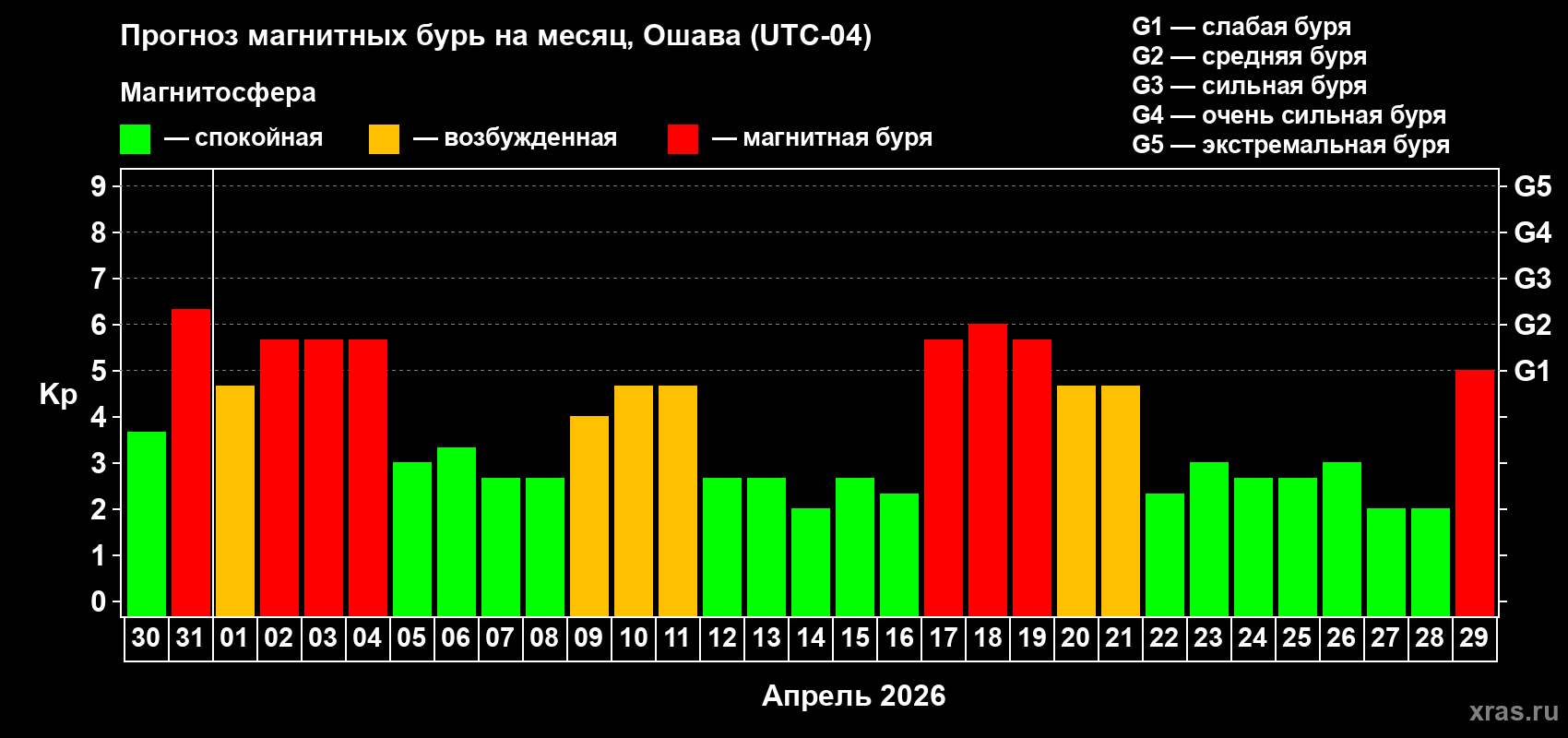 Прогноз максимального суточного геомагнитного индекса&nbsp;Kp на <b>1 месяц</b> (31 день) <b>с 30 марта по 29 апреля 2026 г</b>