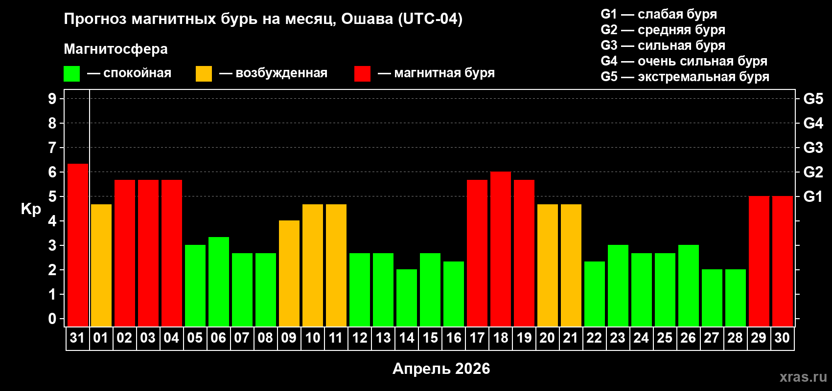Прогноз максимального суточного геомагнитного индекса&nbsp;Kp на <b>1 месяц</b> (31 день) <b>с 31 марта по 30 апреля 2026 г</b>