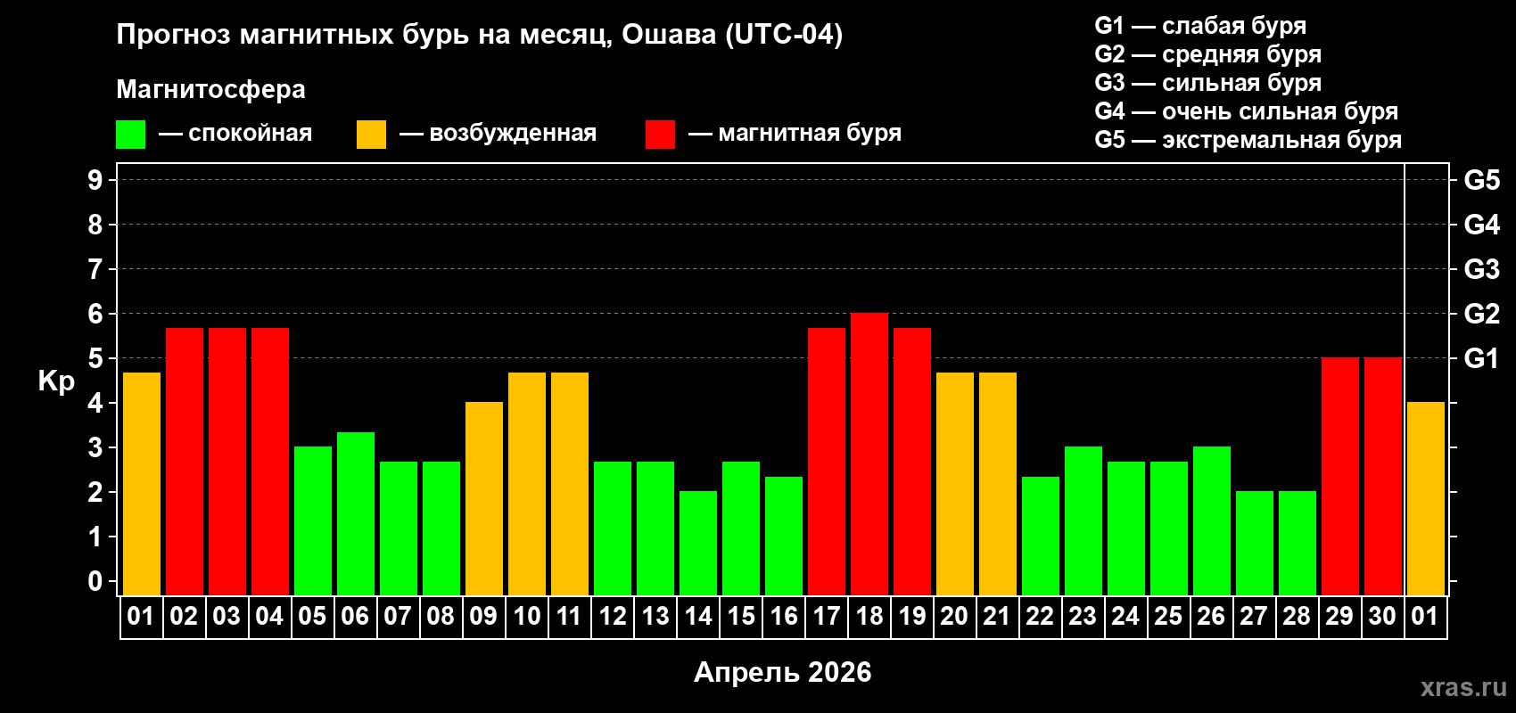 Прогноз максимального суточного геомагнитного индекса&nbsp;Kp на <b>1 месяц</b> (31 день) <b>с 01 апреля по 01 мая 2026 г</b>
