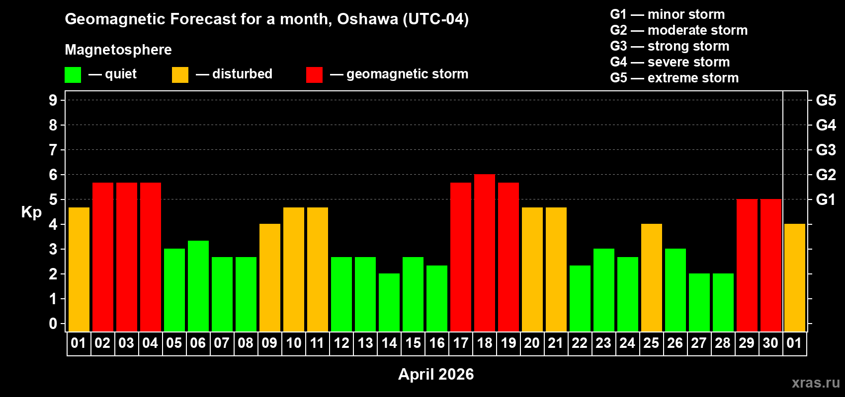 Forecast of the daily maximal value of geomagnetic index&nbsp;Kp for <b>1 month</b> (31 days) <b>from Apr 01, 2026 to May 01, 2026</b>