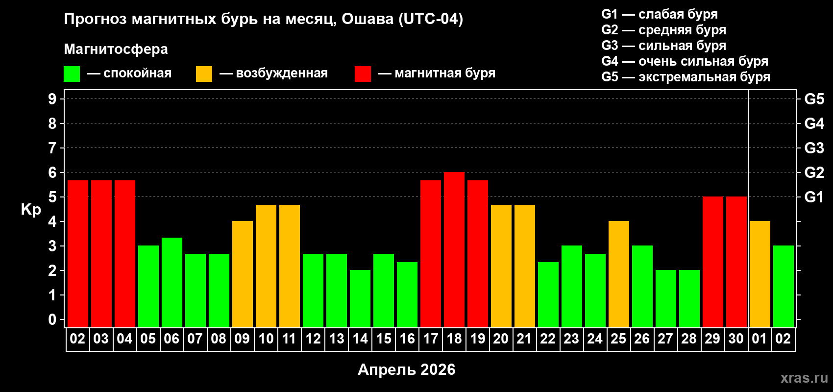 Прогноз максимального суточного геомагнитного индекса&nbsp;Kp на <b>1 месяц</b> (31 день) <b>с 02 апреля по 02 мая 2026 г</b>