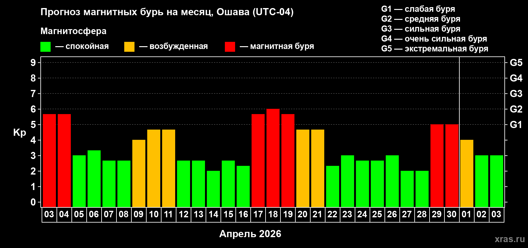 Прогноз максимального суточного геомагнитного индекса&nbsp;Kp на <b>1 месяц</b> (31 день) <b>с 03 апреля по 03 мая 2026 г</b>