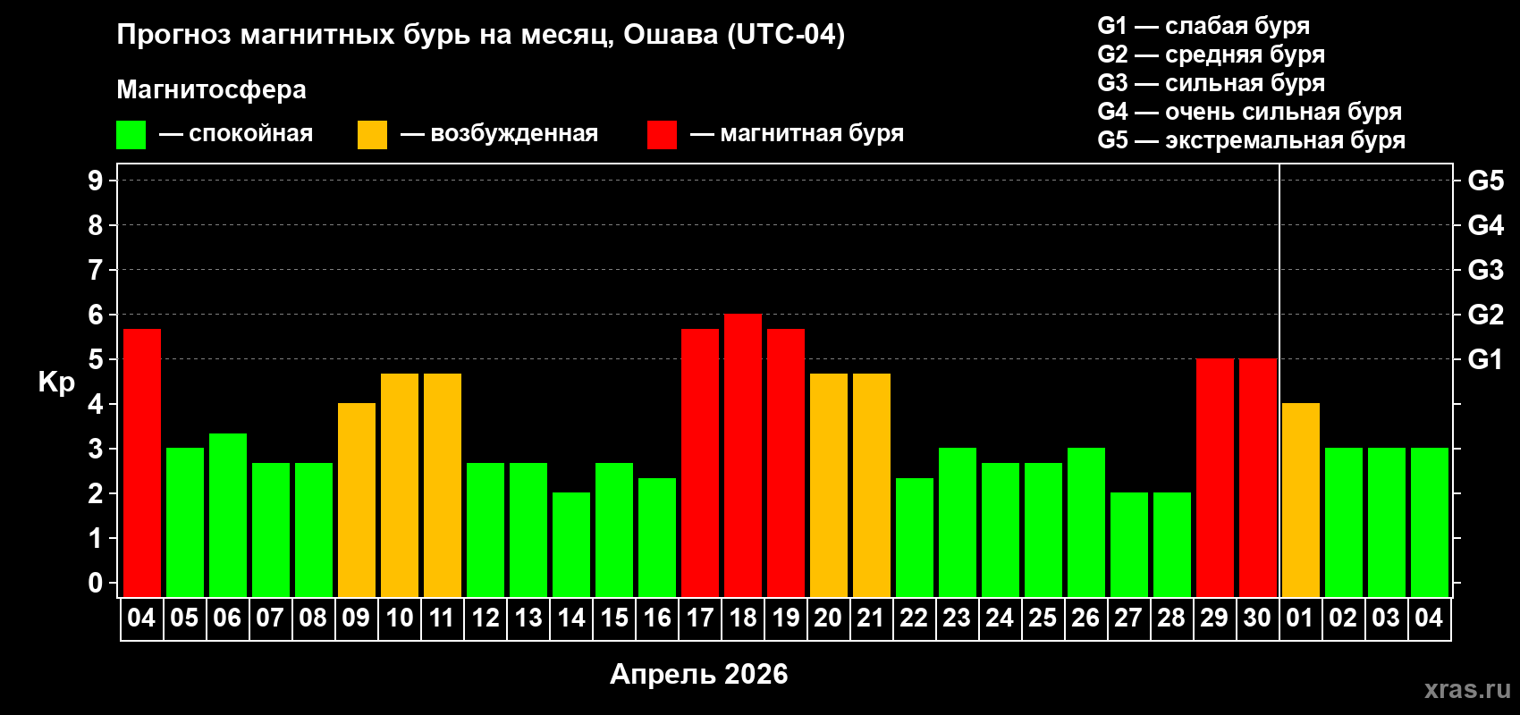 Прогноз максимального суточного геомагнитного индекса&nbsp;Kp на <b>1 месяц</b> (31 день) <b>с 04 апреля по 04 мая 2026 г</b>