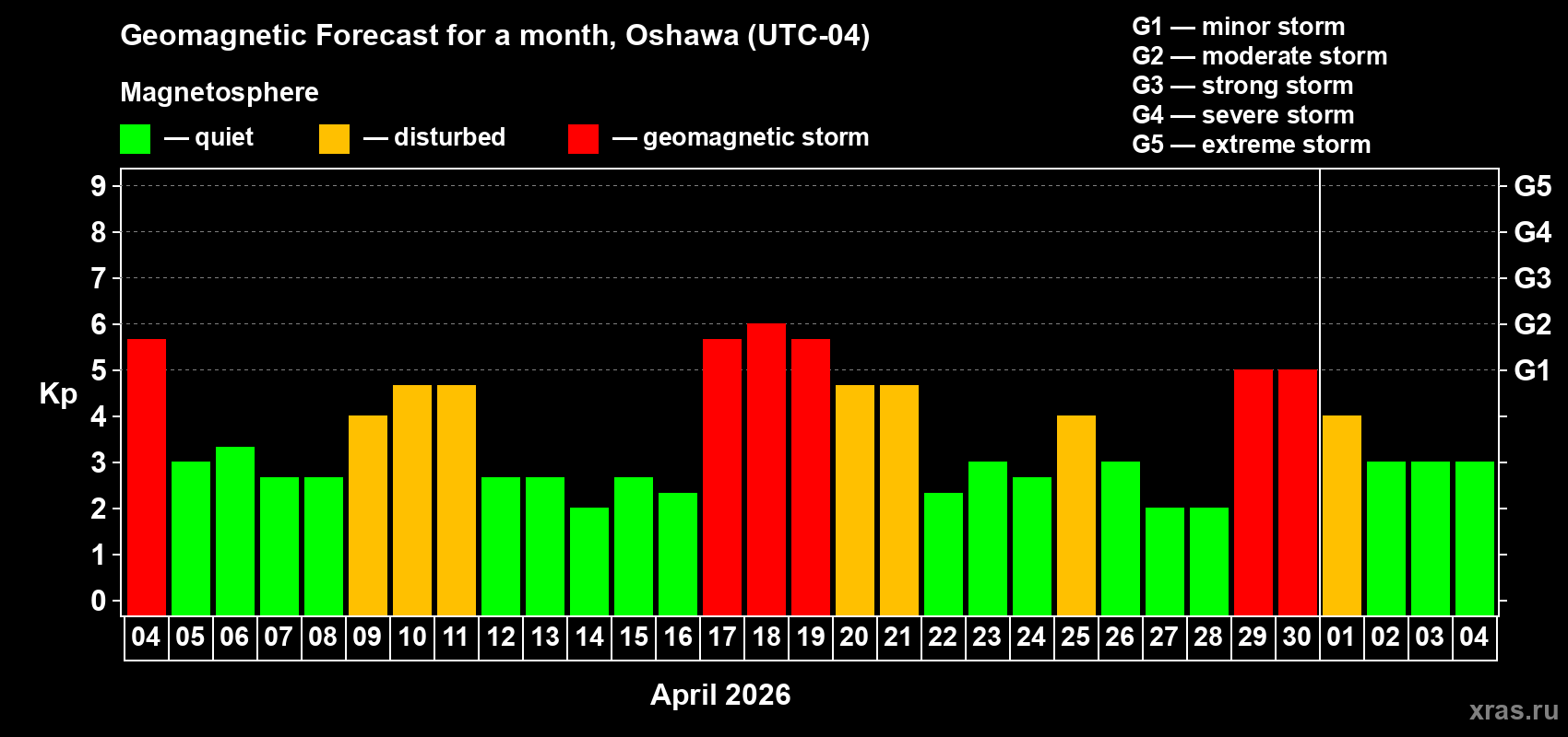 Forecast of the daily maximal value of geomagnetic index&nbsp;Kp for <b>1 month</b> (31 days) <b>from Apr 04, 2026 to May 04, 2026</b>