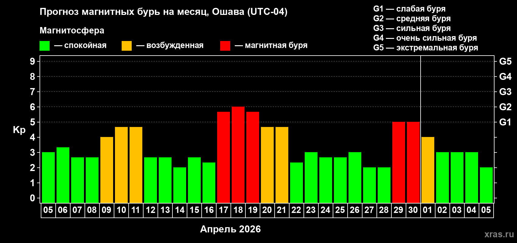 Прогноз максимального суточного геомагнитного индекса&nbsp;Kp на <b>1 месяц</b> (31 день) <b>с 05 апреля по 05 мая 2026 г</b>
