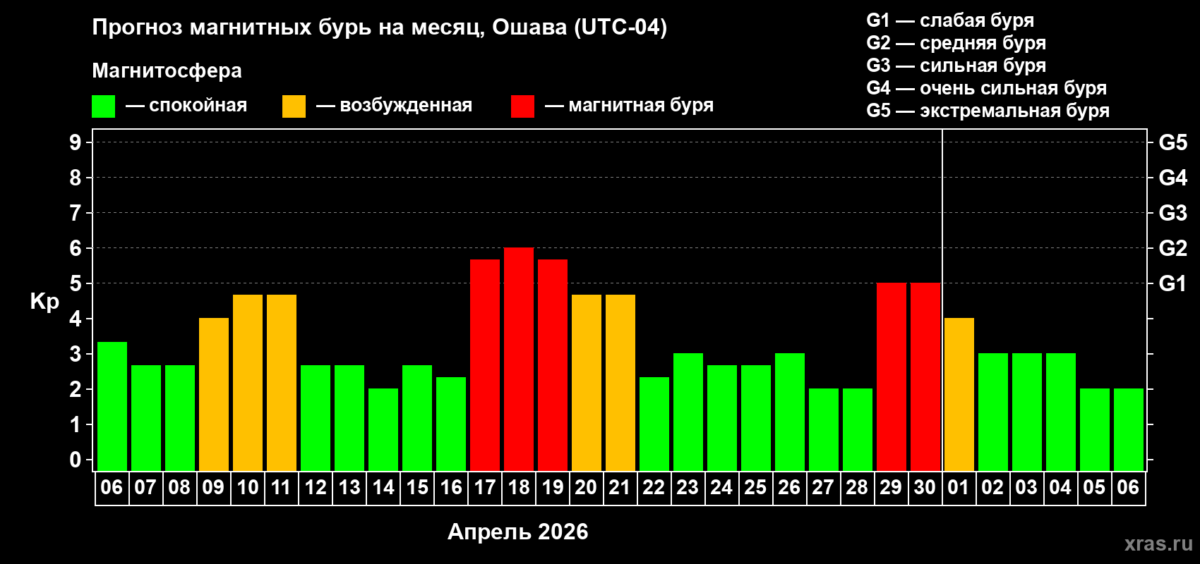 Прогноз максимального суточного геомагнитного индекса&nbsp;Kp на <b>1 месяц</b> (31 день) <b>с 06 апреля по 06 мая 2026 г</b>