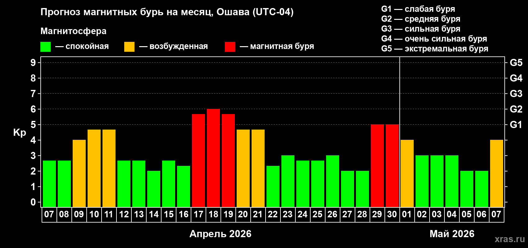 Прогноз максимального суточного геомагнитного индекса&nbsp;Kp на <b>1 месяц</b> (31 день) <b>с 07 апреля по 07 мая 2026 г</b>