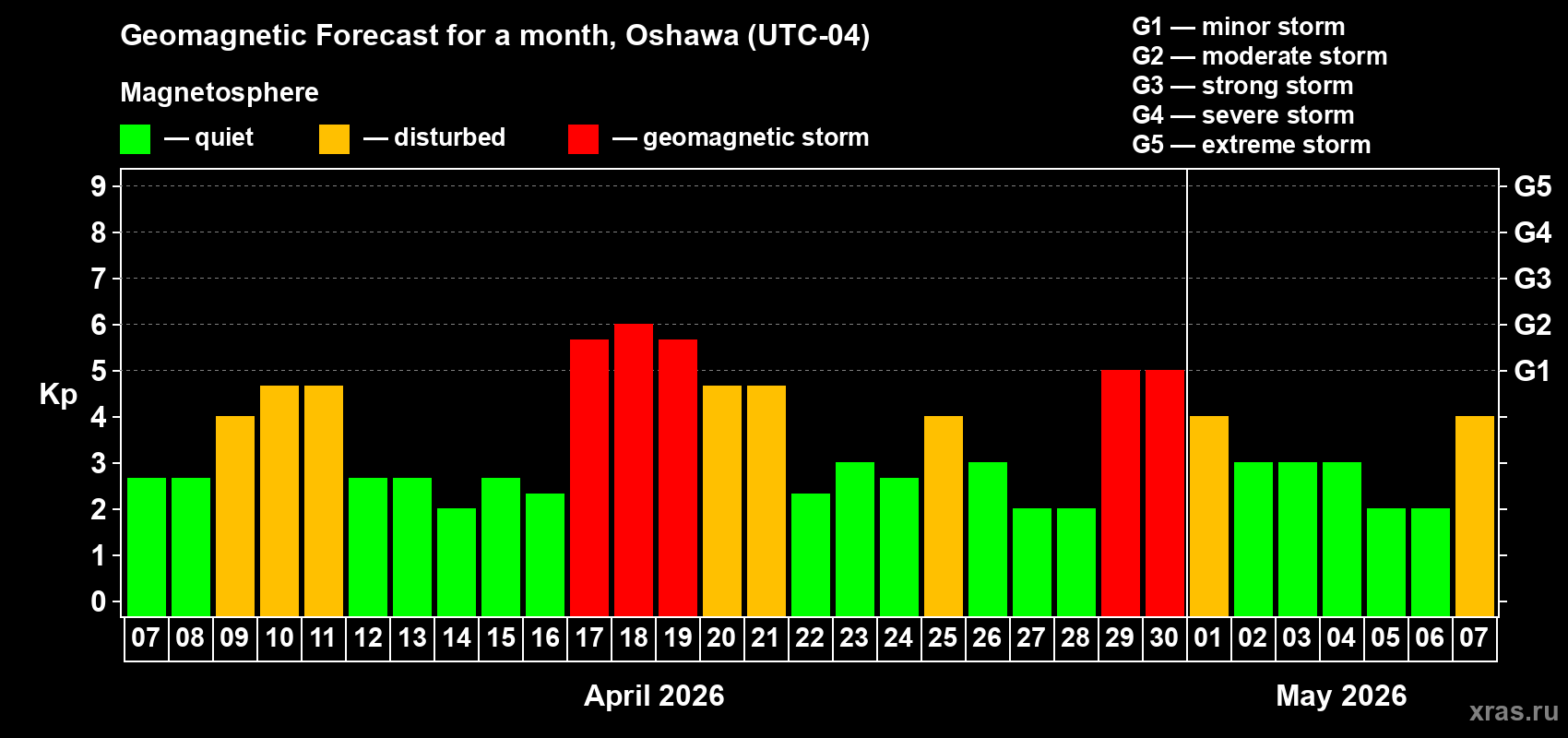 Forecast of the daily maximal value of geomagnetic index&nbsp;Kp for <b>1 month</b> (31 days) <b>from Apr 07, 2026 to May 07, 2026</b>