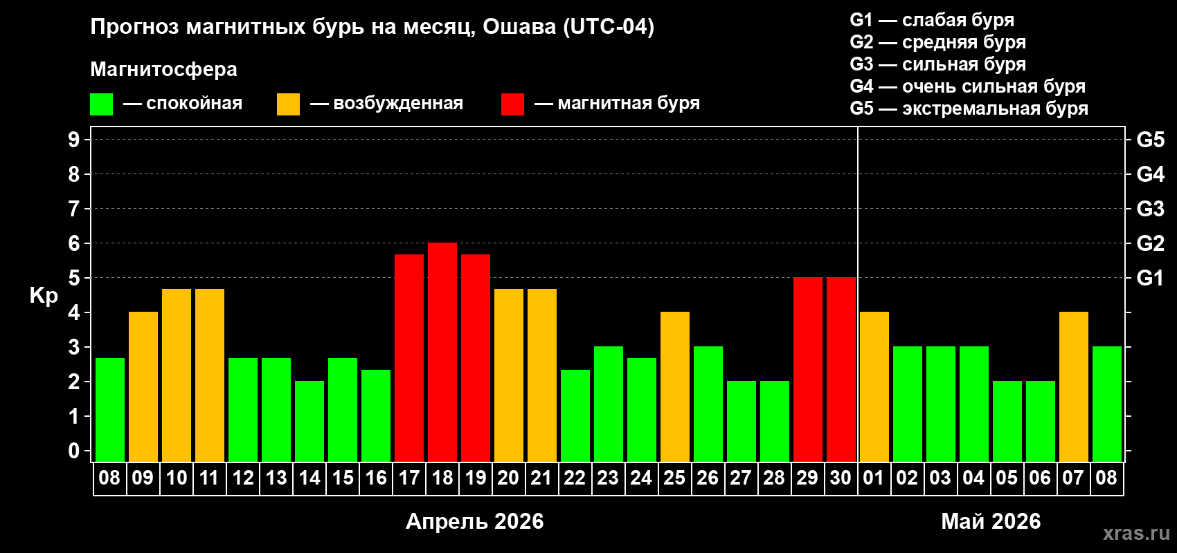 Прогноз максимального суточного геомагнитного индекса&nbsp;Kp на <b>1 месяц</b> (31 день) <b>с 08 апреля по 08 мая 2026 г</b>