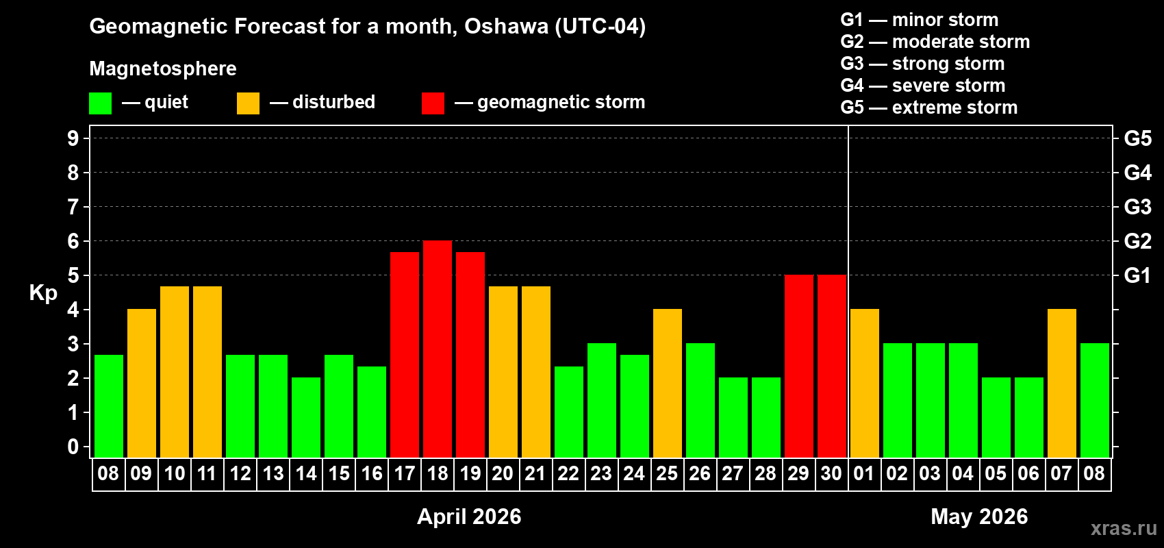 Forecast of the daily maximal value of geomagnetic index&nbsp;Kp for <b>1 month</b> (31 days) <b>from Apr 08, 2026 to May 08, 2026</b>