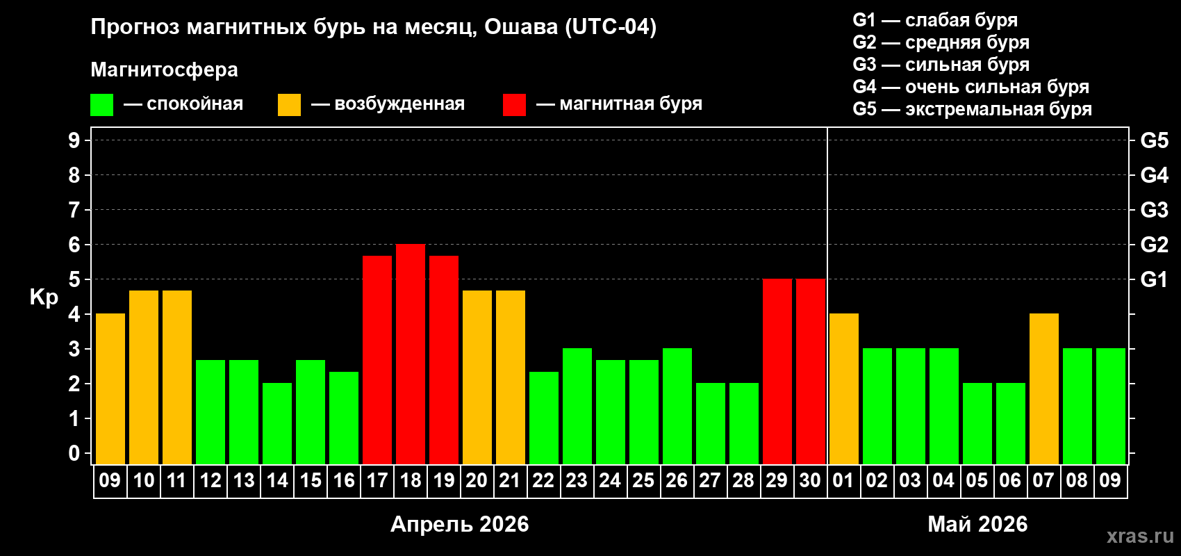 Прогноз максимального суточного геомагнитного индекса&nbsp;Kp на <b>1 месяц</b> (31 день) <b>с 09 апреля по 09 мая 2026 г</b>