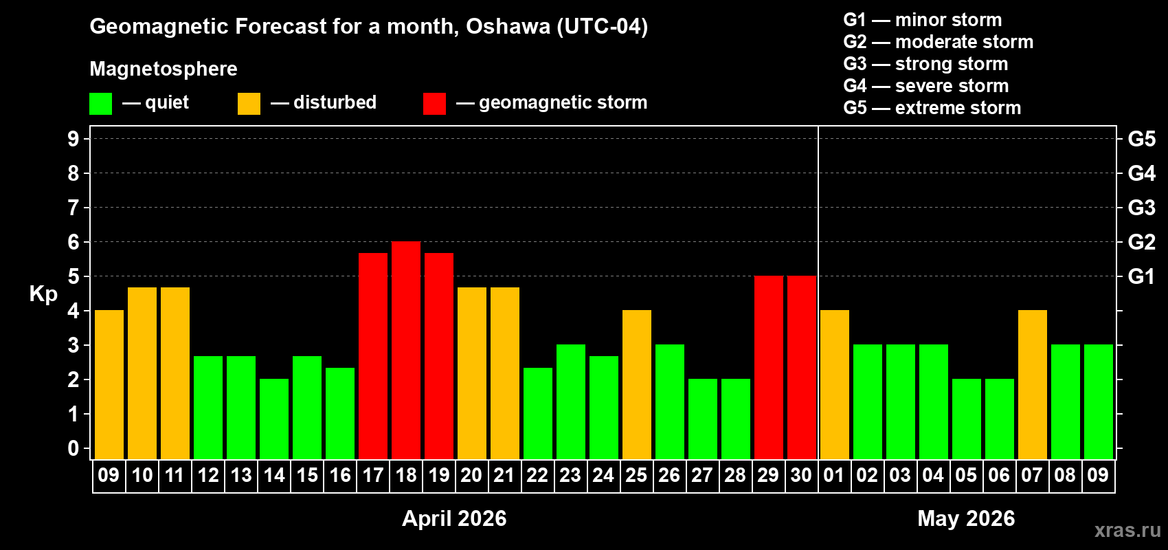 Forecast of the daily maximal value of geomagnetic index&nbsp;Kp for <b>1 month</b> (31 days) <b>from Apr 09, 2026 to May 09, 2026</b>