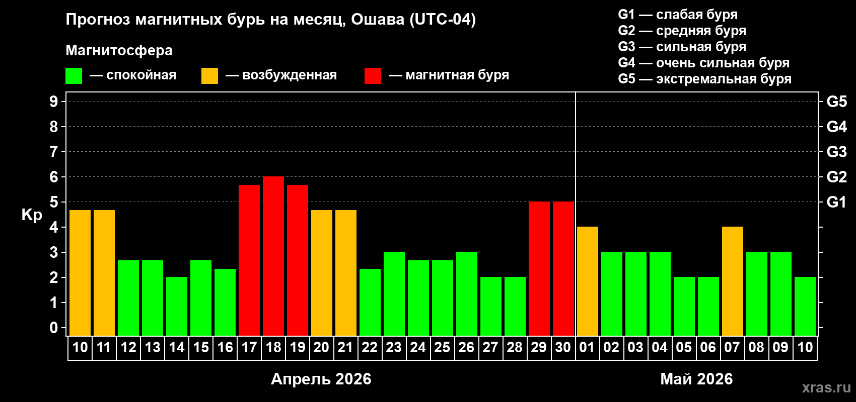 Прогноз максимального суточного геомагнитного индекса&nbsp;Kp на <b>1 месяц</b> (31 день) <b>с 10 апреля по 10 мая 2026 г</b>
