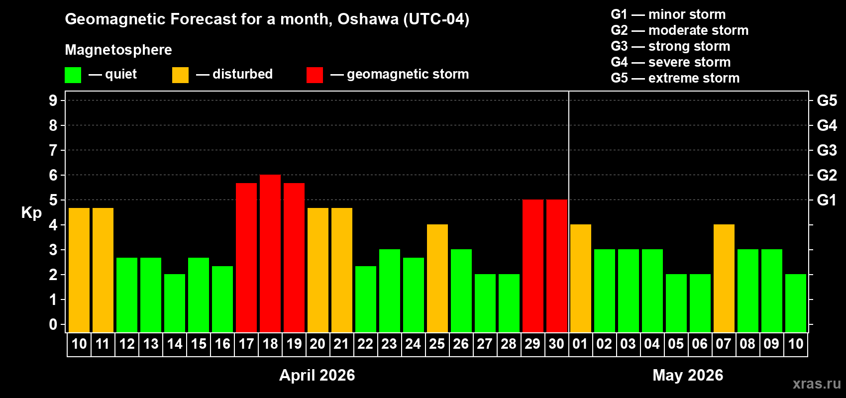 Forecast of the daily maximal value of geomagnetic index&nbsp;Kp for <b>1 month</b> (31 days) <b>from Apr 10, 2026 to May 10, 2026</b>