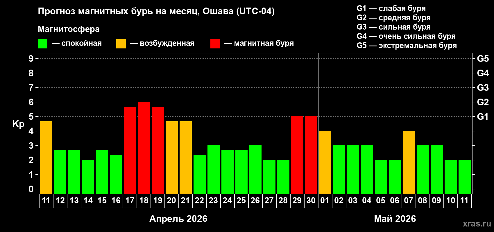 Прогноз максимального суточного геомагнитного индекса&nbsp;Kp на <b>1 месяц</b> (31 день) <b>с 11 апреля по 11 мая 2026 г</b>