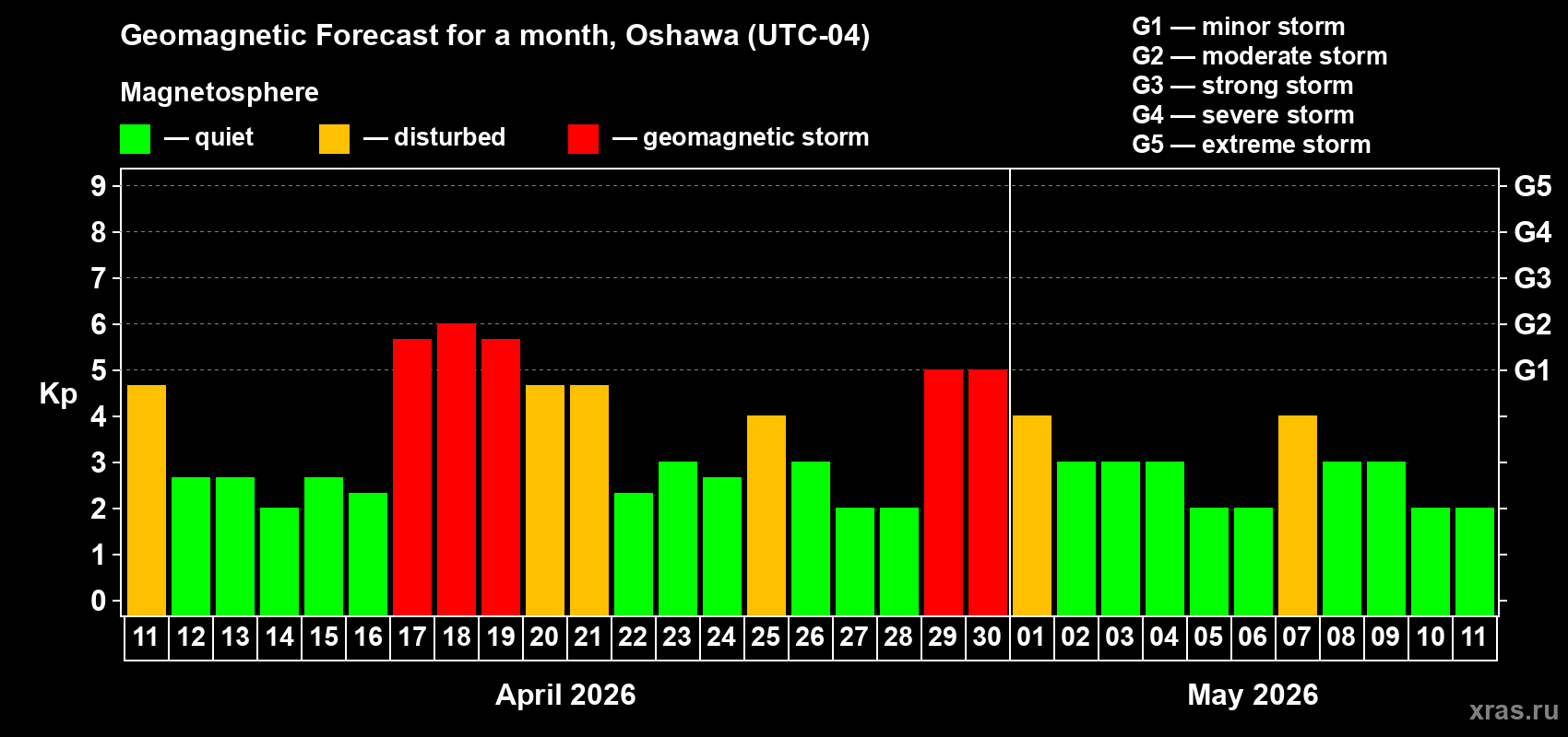 Forecast of the daily maximal value of geomagnetic index&nbsp;Kp for <b>1 month</b> (31 days) <b>from Apr 11, 2026 to May 11, 2026</b>