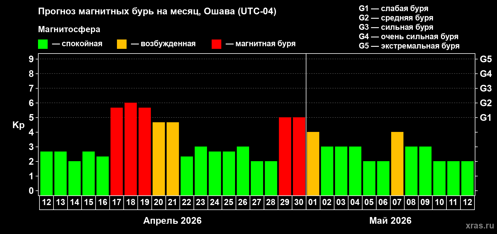 Прогноз максимального суточного геомагнитного индекса&nbsp;Kp на <b>1 месяц</b> (31 день) <b>с 12 апреля по 12 мая 2026 г</b>