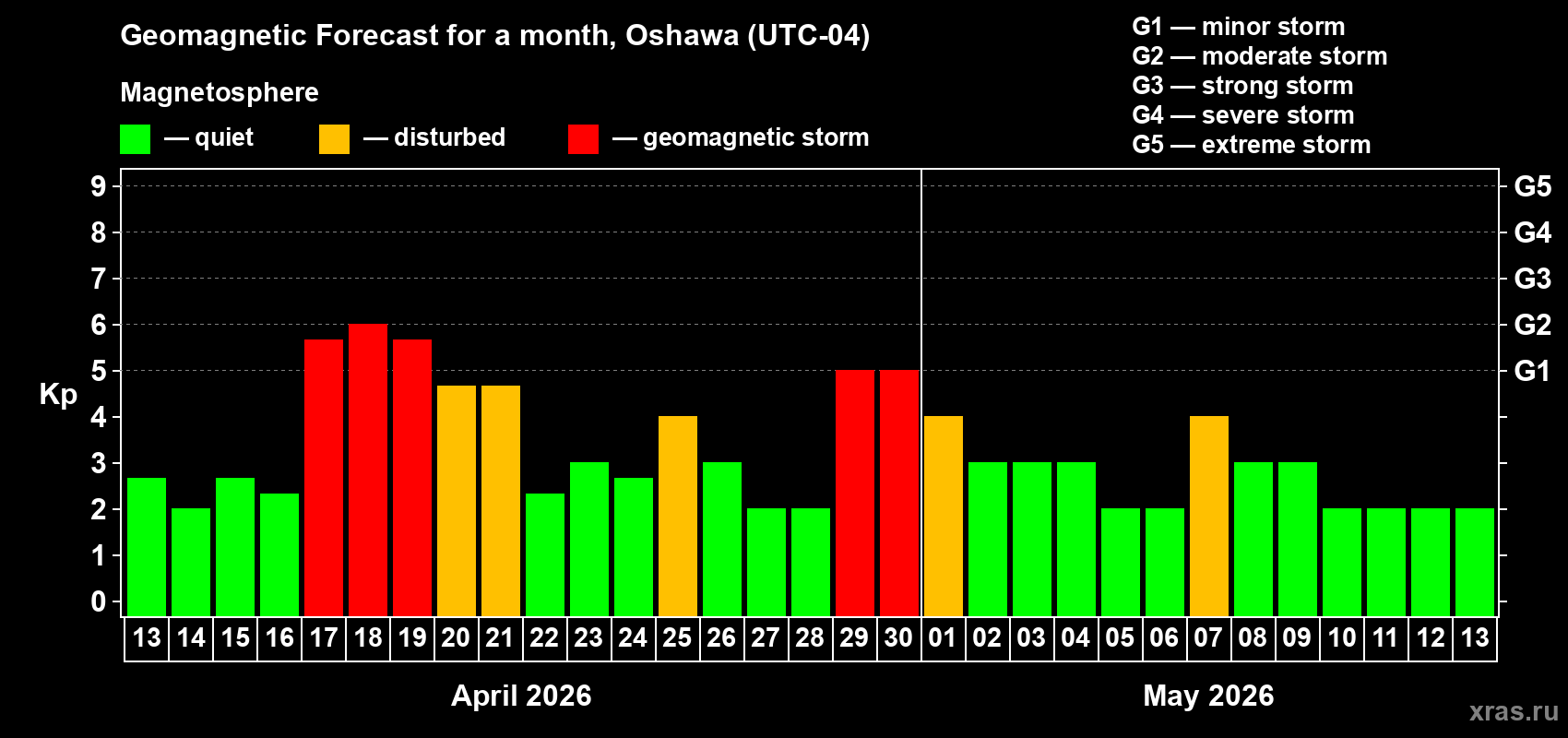 Forecast of the daily maximal value of geomagnetic index&nbsp;Kp for <b>1 month</b> (31 days) <b>from Apr 13, 2026 to May 13, 2026</b>