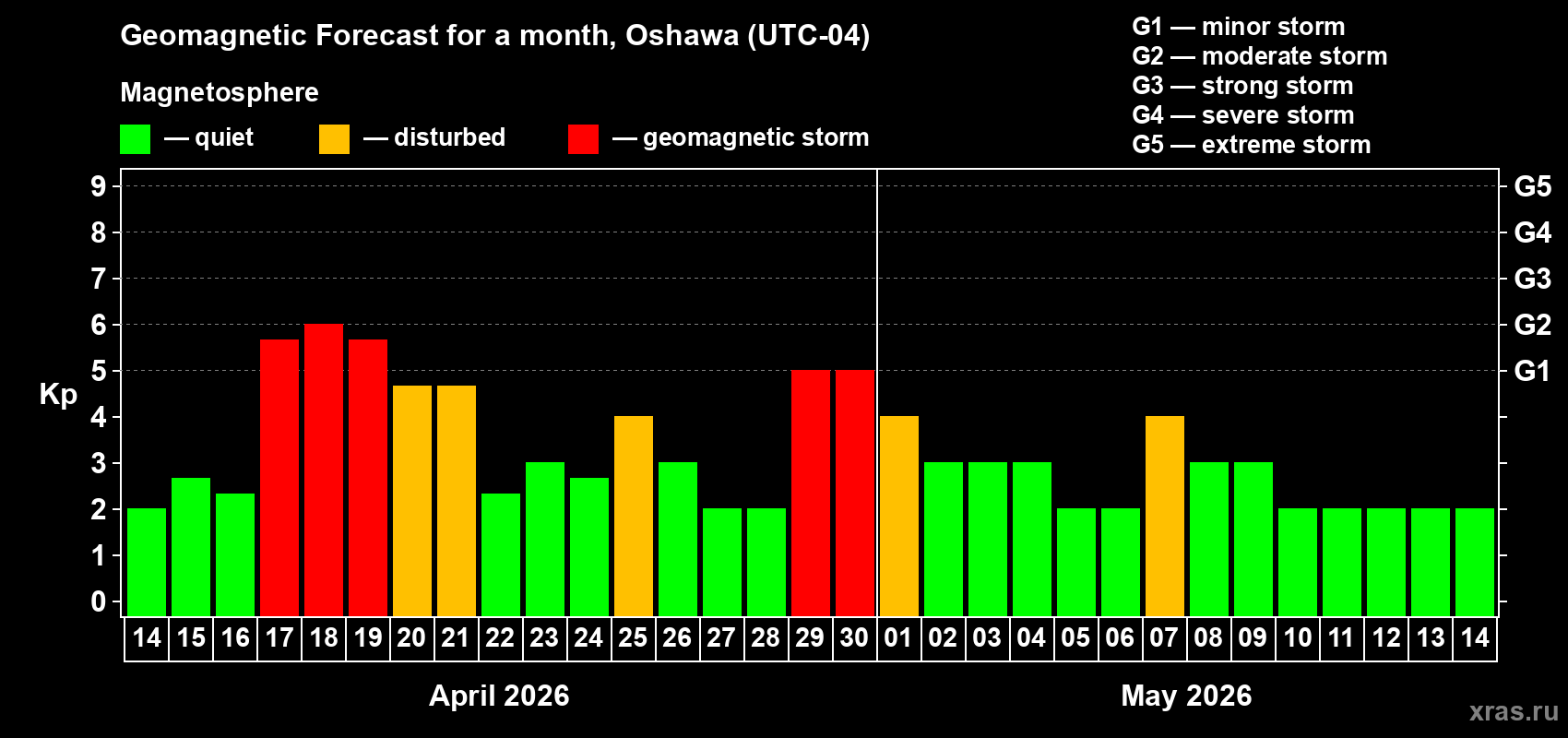 Forecast of the daily maximal value of geomagnetic index&nbsp;Kp for <b>1 month</b> (31 days) <b>from Apr 14, 2026 to May 14, 2026</b>