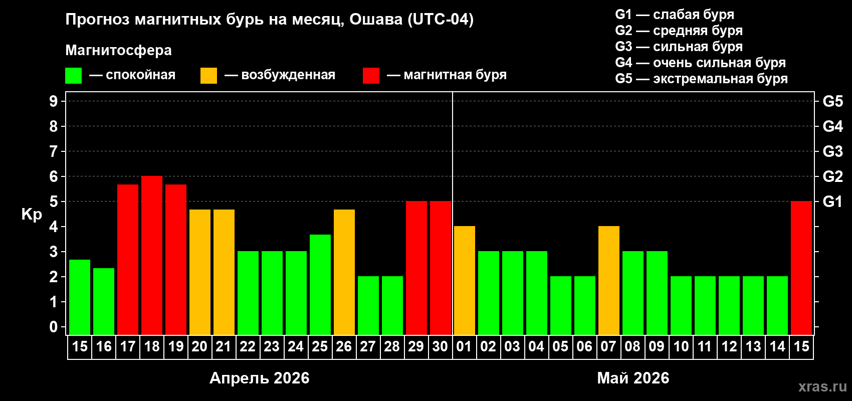 Прогноз максимального суточного геомагнитного индекса&nbsp;Kp на <b>1 месяц</b> (31 день) <b>с 15 апреля по 15 мая 2026 г</b>