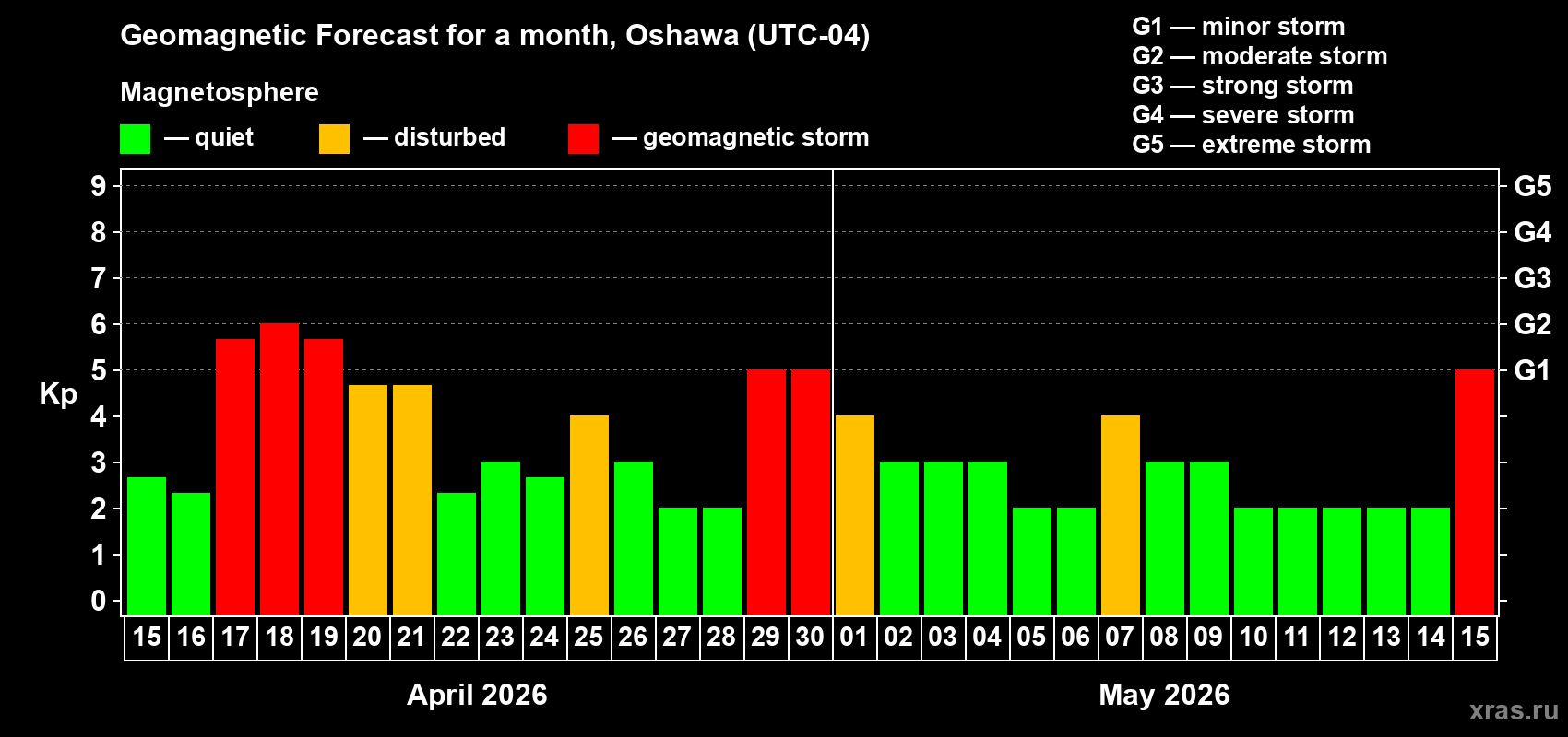 Forecast of the daily maximal value of geomagnetic index&nbsp;Kp for <b>1 month</b> (31 days) <b>from Apr 15, 2026 to May 15, 2026</b>