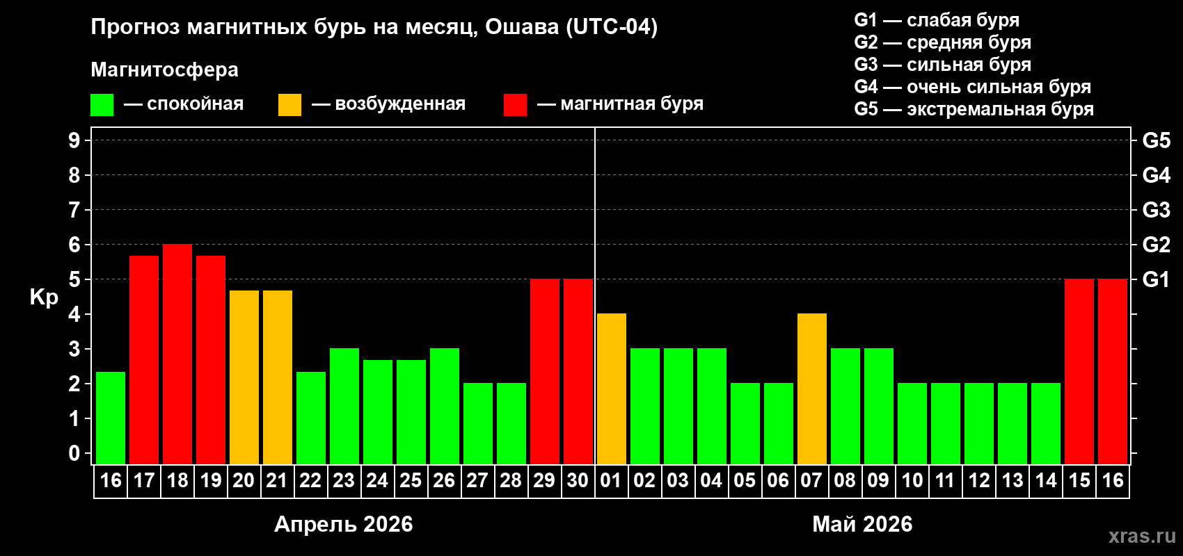 Прогноз максимального суточного геомагнитного индекса&nbsp;Kp на <b>1 месяц</b> (31 день) <b>с 16 апреля по 16 мая 2026 г</b>