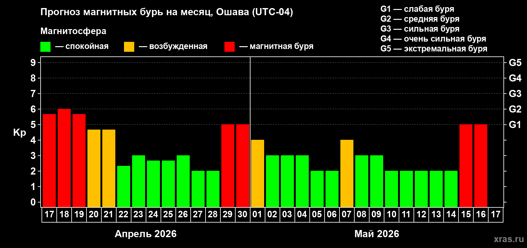 Прогноз максимального суточного геомагнитного индекса&nbsp;Kp на <b>1 месяц</b> (31 день) <b>с 17 апреля по 17 мая 2026 г</b>