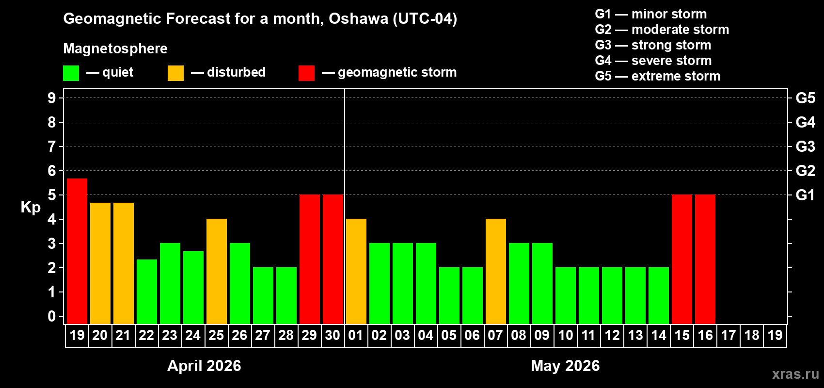 Forecast of the daily maximal value of geomagnetic index&nbsp;Kp for <b>1 month</b> (31 days) <b>from Apr 19, 2026 to May 19, 2026</b>