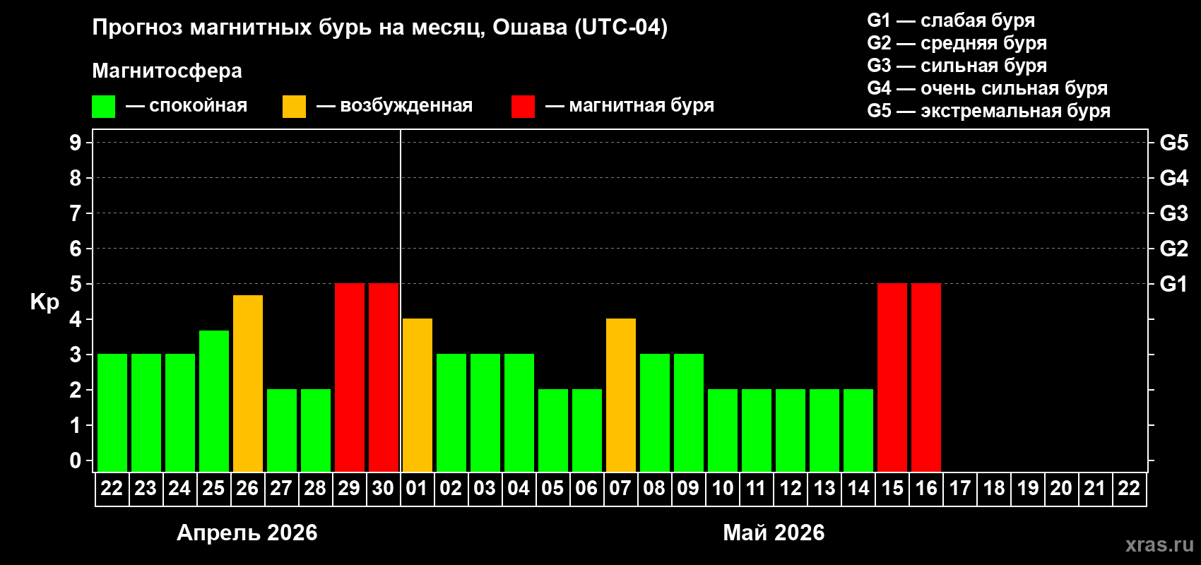Прогноз максимального суточного геомагнитного индекса&nbsp;Kp на <b>1 месяц</b> (31 день) <b>с 22 апреля по 22 мая 2026 г</b>