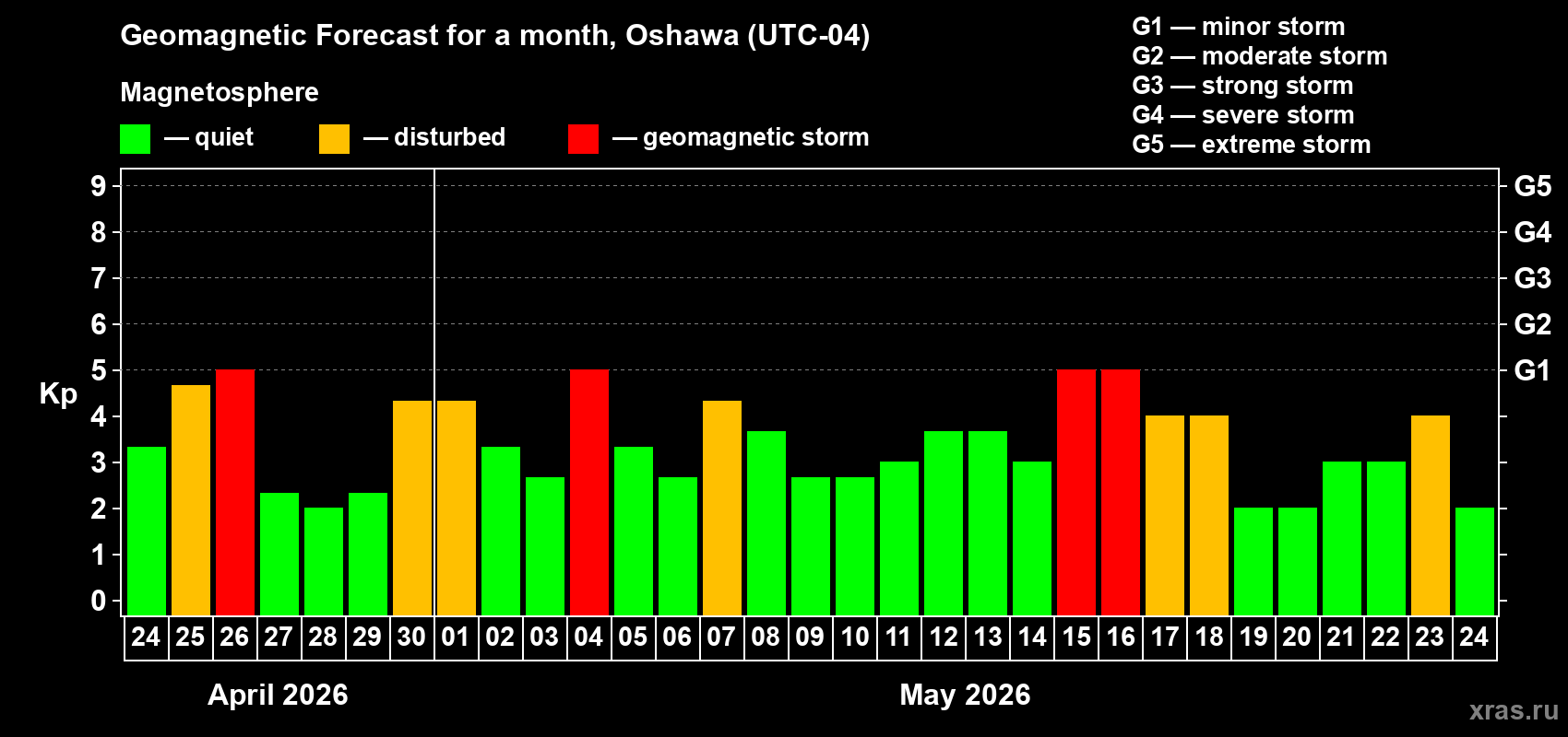 Forecast of the daily maximal value of geomagnetic index&nbsp;Kp for <b>1 month</b> (31 days) <b>from Apr 24, 2026 to May 24, 2026</b>